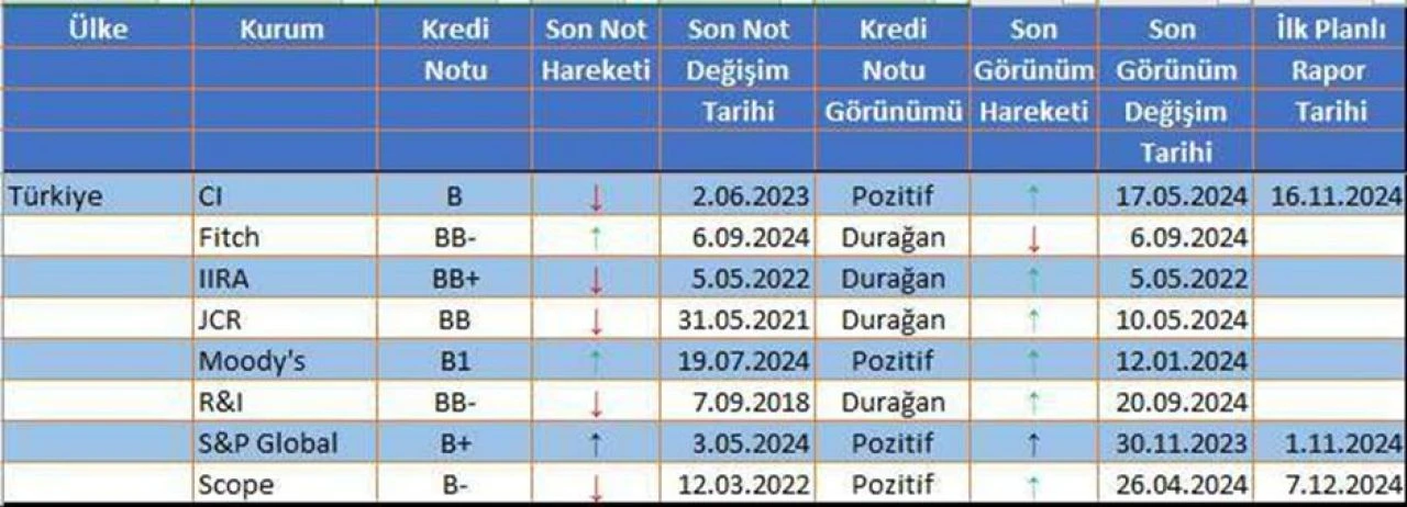 Gözler S&P Global'in Türkiye kredi notunda! Türkiye'nin notunu artacak mı? Borsanın gözü bu kararda - 4. Resim