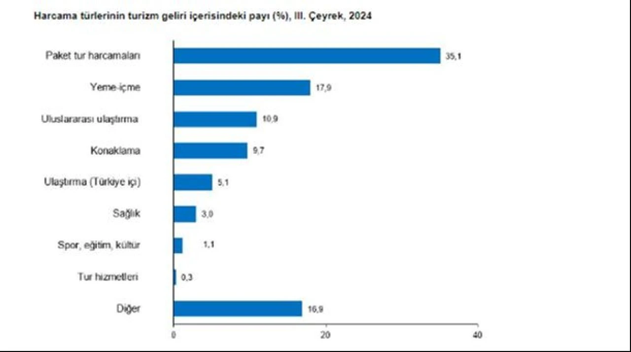 Turizm geliri ve ziyaretçi sayısı arttı! Ülkeye en çok gezi ve eğlence için geldiler - 1. Resim