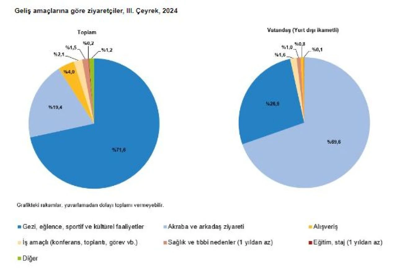 Turizm geliri ve ziyaretçi sayısı arttı! Ülkeye en çok gezi ve eğlence için geldiler - 2. Resim