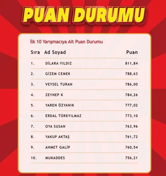 "Çözen Kazanır" sonuçları (1 Kasım 2024) açıklandı! İşte ilk 10'a giren isimler