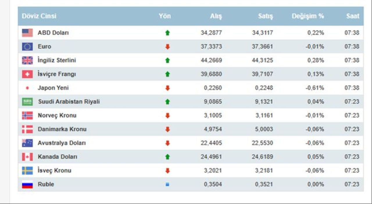 Dolar ve euro'da son durum! İşte 1 Kasım 2024 döviz kurları; dolar, euro ve sterlin fiyatı... - 4. Resim