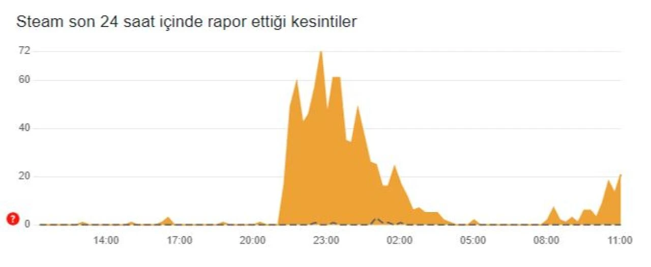 Steam'in mağaza uygulaması açılmıyor! 1 Kasım Cuma platforma bağlantı problemleri yaşanıyor - 3. Resim