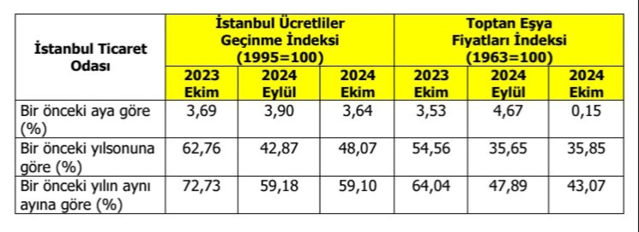 İstanbul'un zam şampiyonu sivri biber! İşte fiyatı en fazla artan ve azalan ürünler - 3. Resim