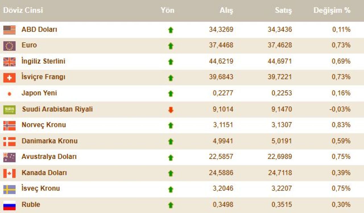 Dolar kuru bugün ne kadar oldu? 4 Kasım döviz kurları; euro, sterlin ve dolar fiyatı - 2. Resim