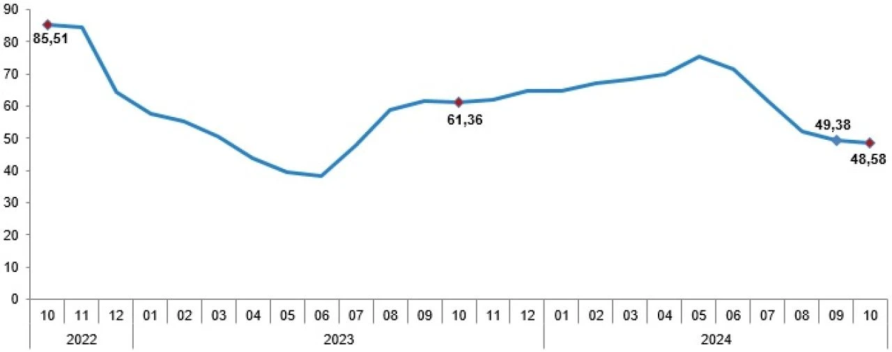 Kira artış oranı ne kadar oldu? Enflasyon verileri açıklandı - 2. Resim