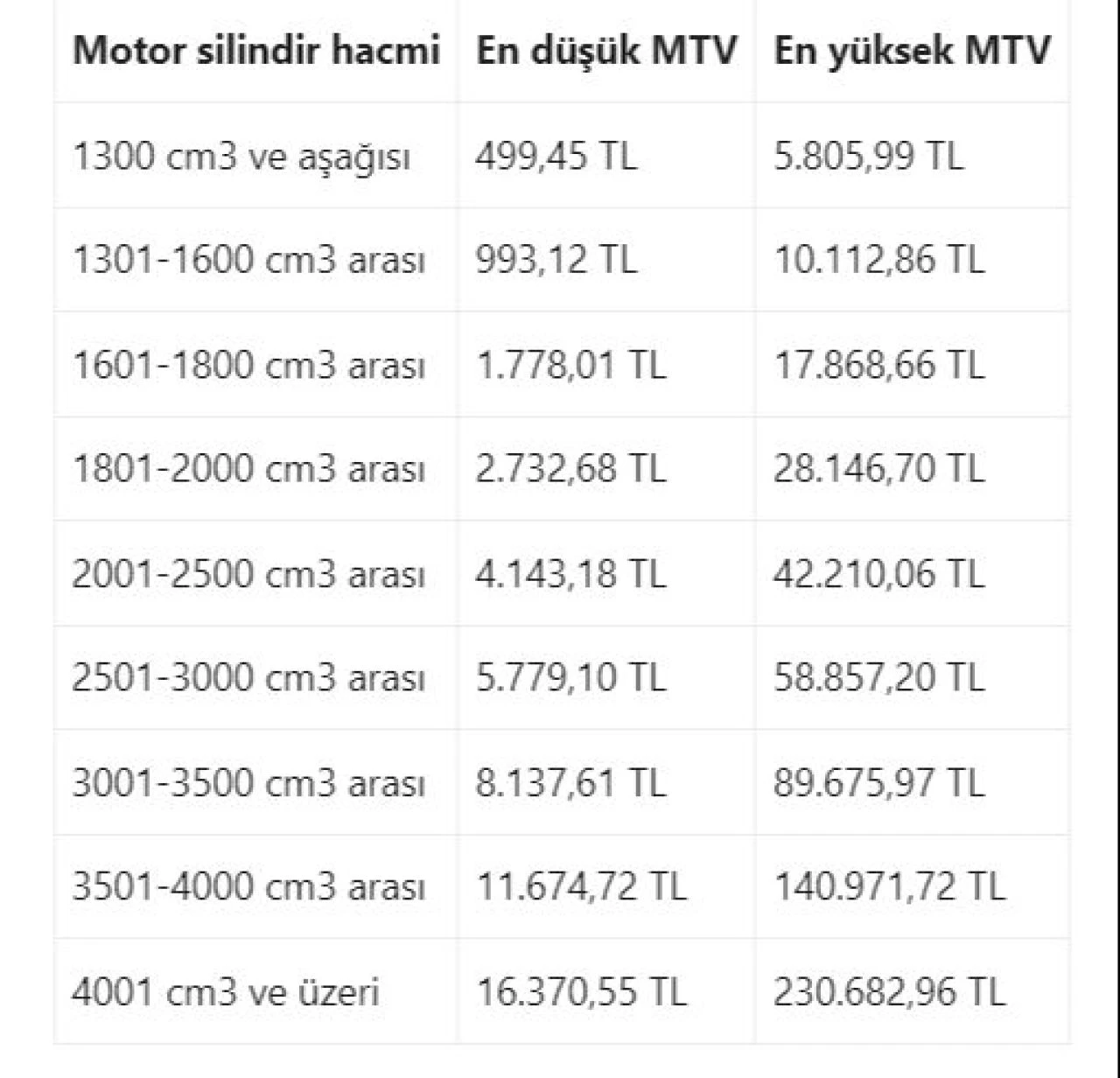 Yeni yıl MTV tutarları belli oldu! İşte en düşük sıfır araç vergisi - 4. Resim