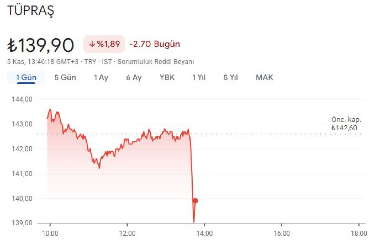 Tüpraş’ta patlama sonrası hisse işlemleri durduruldu! TUPRS hisseleri çakıldı - 1. Resim