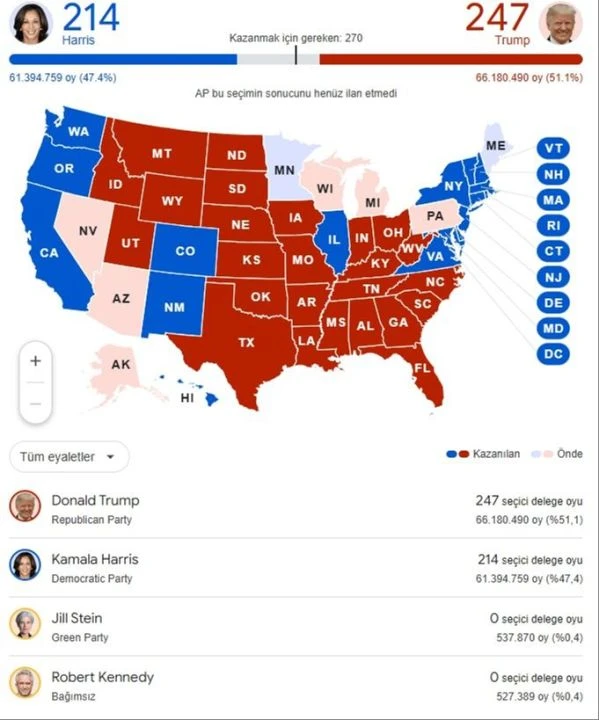 ABD seçim sonucunda son durum: Donald Trump kazandı, Kamala Harris kaybetti - 3. Resim