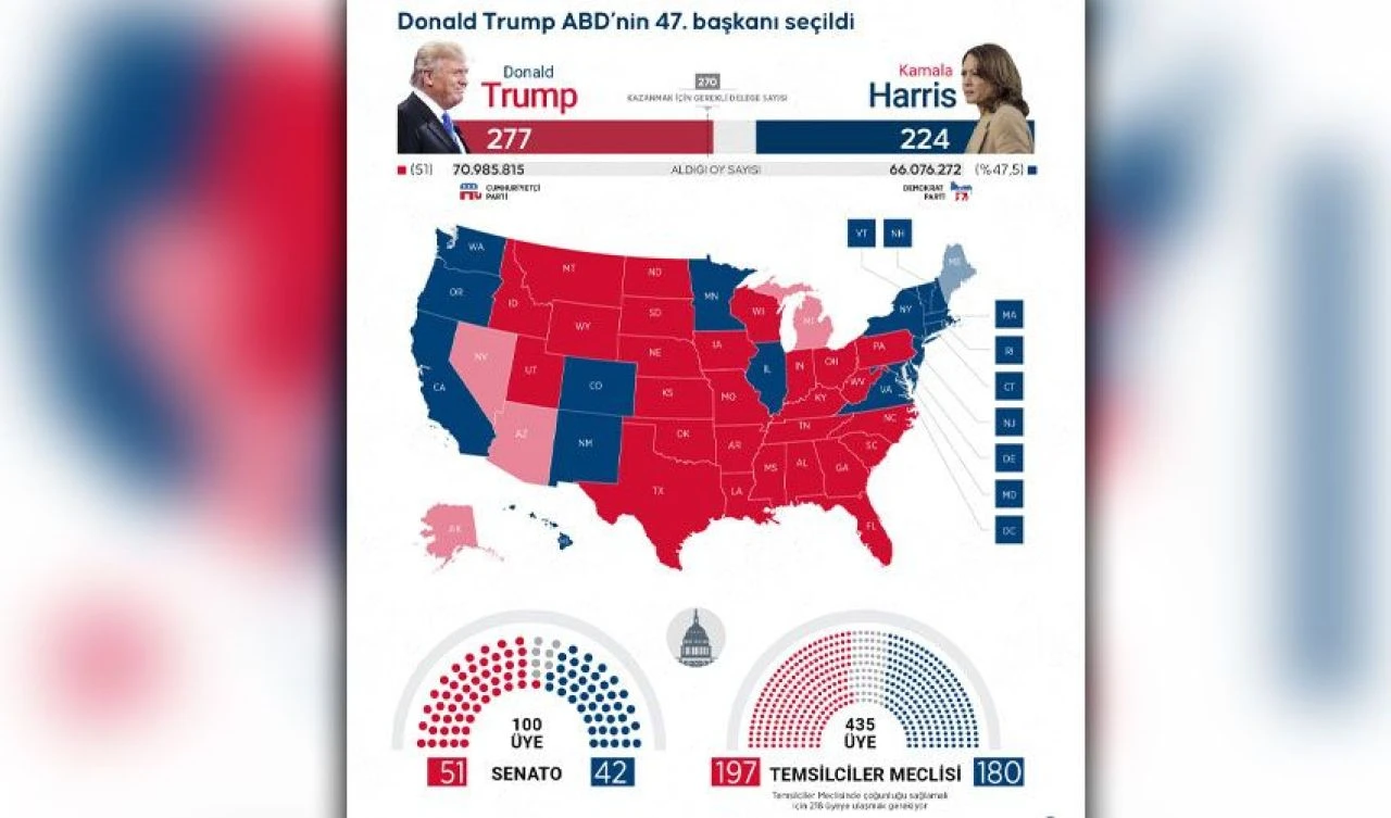 ABD seçim sonucunda son durum: Donald Trump kazandı, Kamala Harris kaybetti - 2. Resim