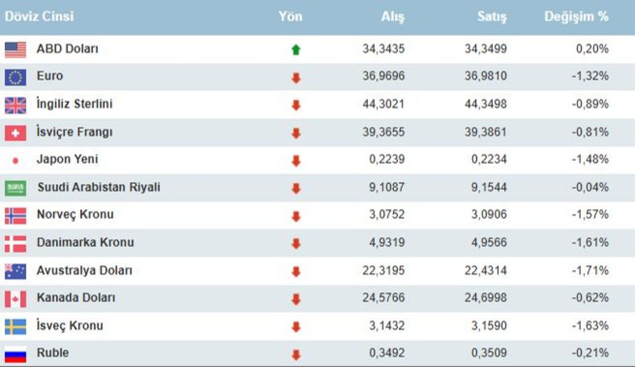 Dolar kuru ABD seçimi sonrası yükseliyor, diğerleri çakıldı! 6 Kasım güncel döviz fiyatları - 1. Resim