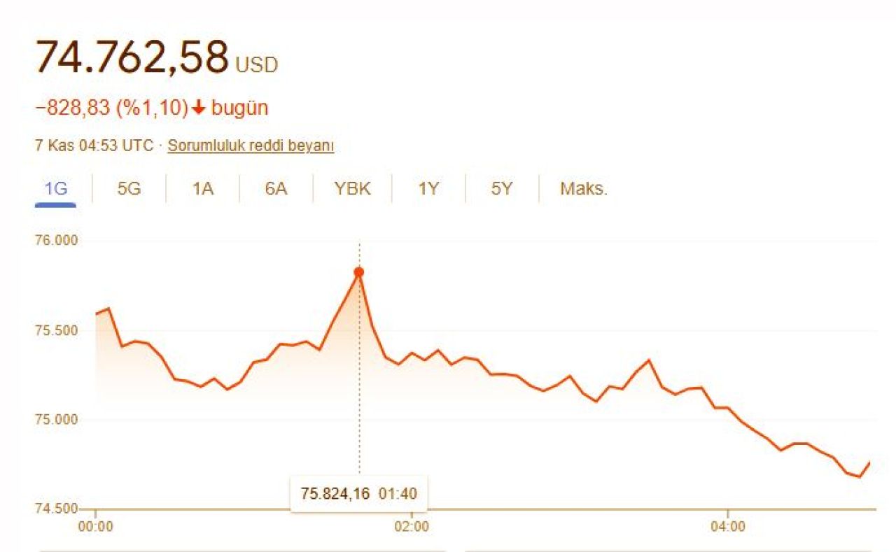 Bitcoin ABD seçimleri sonrası tarihi rekor kırdı! 7 Kasım Bitcoin fiyatı belli oldu - 2. Resim