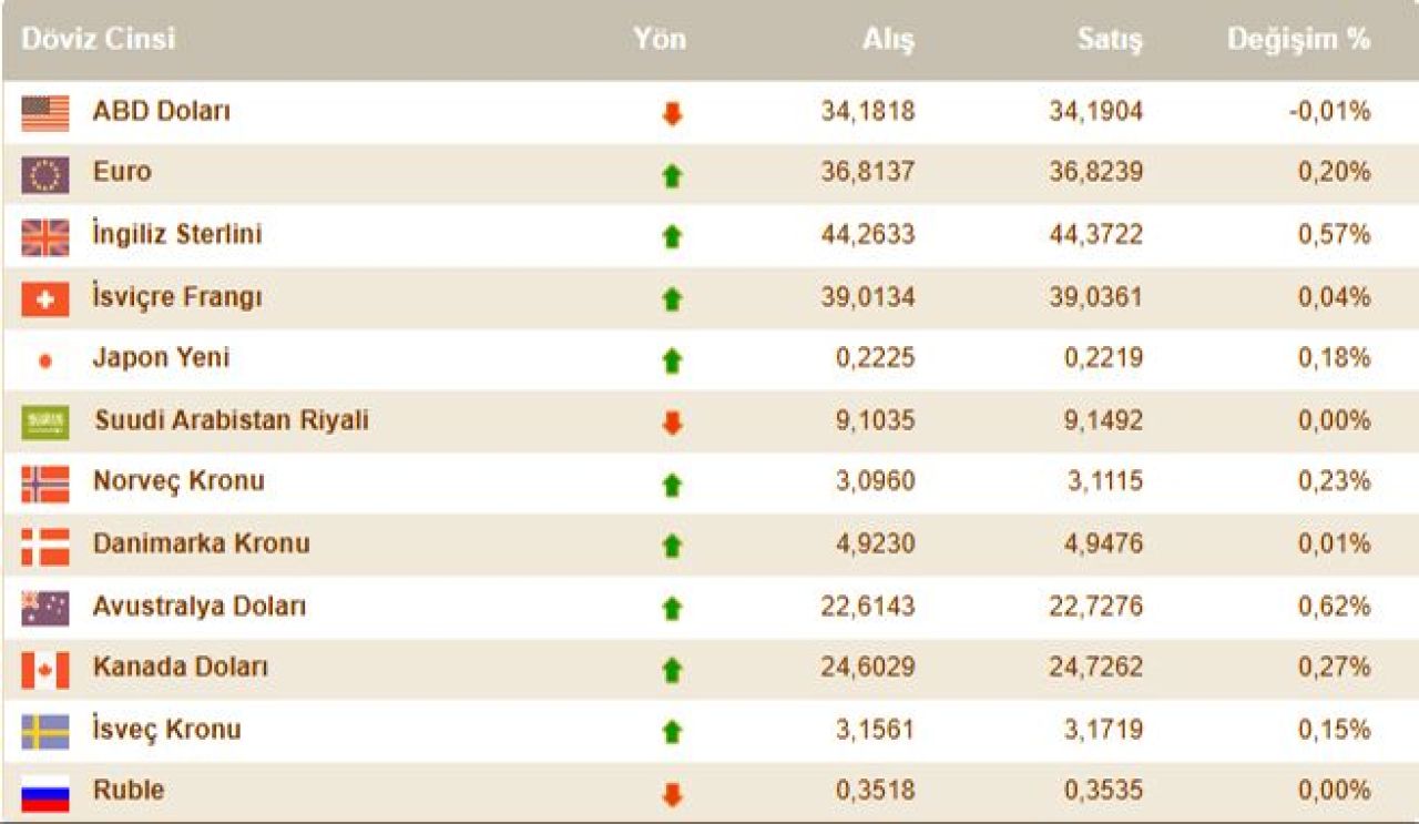 Dolar kuru Trump sonrası düşüşe devam ediyor! İşte 7 Kasım döviz kurları, euro, sterlin, dolar fiyatı - 5. Resim