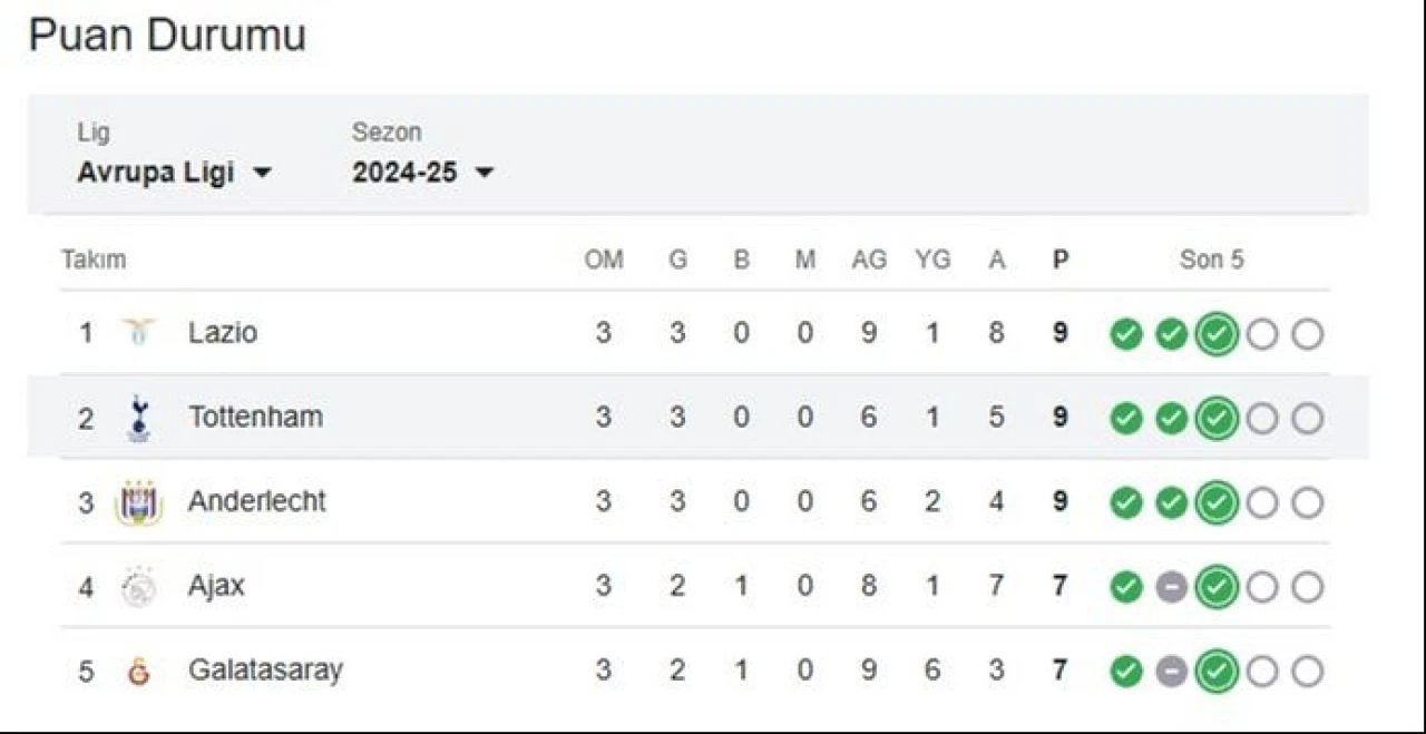 Tottenham puan durumu