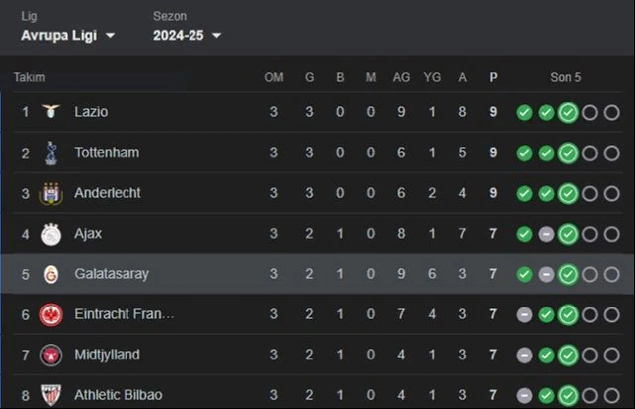 Galatasaray-Tottenham puan durumu! Avrupa Ligi'nde karşılaşmaya saatler kaldı - 1. Resim