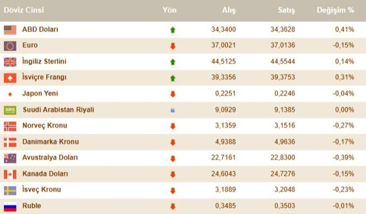 Dolar kuru Fed kararı sonrası çabuk toparlandı! 8 Kasım güncel döviz fiyatları - 3. Resim