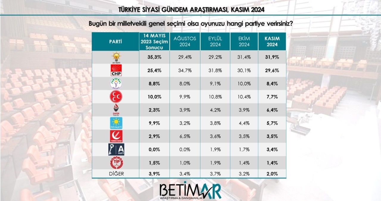 Son seçim anketinde lider değişmedi! Dört aylık fark oranlara yansıdı - 3. Resim