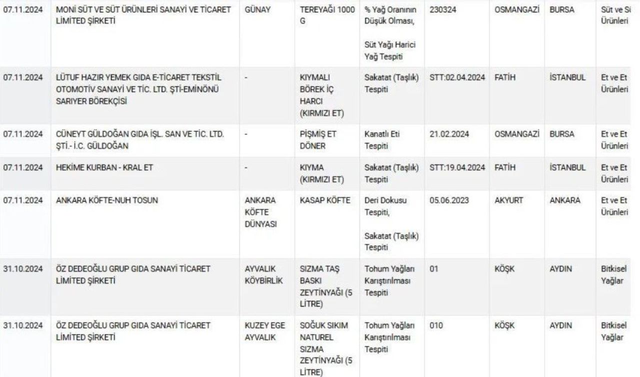 Tarım ve Orman Bakanlığı listeyi güncelledi: İşte börekten, dönere hile yapan firmalar - 4. Resim