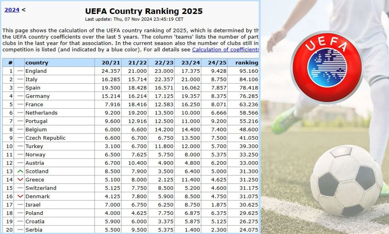 UEFA ülke puanı sıralaması güncellendi! İki galibiyet, bir beraberlik, bir yenilgi sonrası yeni sıralama - 3. Resim