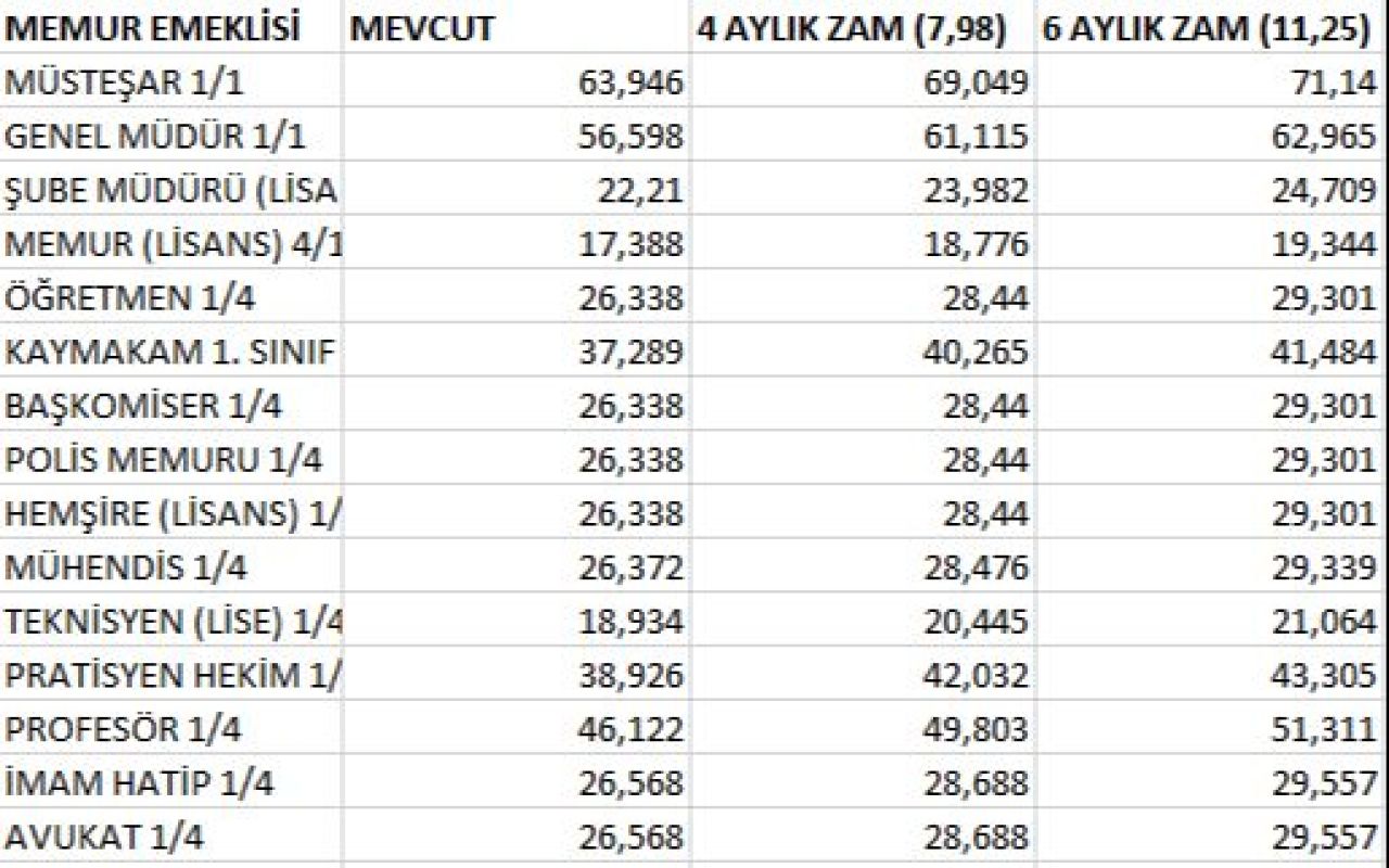 Memur ve emekli zam oranları sil baştan! Merkez Bankası'nda hedef değişti: En düşük emekli maaşı için tablo karanlık - 9. Resim