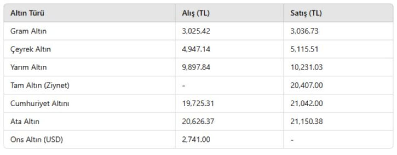 Altın fiyatları erimeye devam ediyor | 10 Kasım 2024 gram, çeyrek ve diğer altın fiyatları - 3. Resim