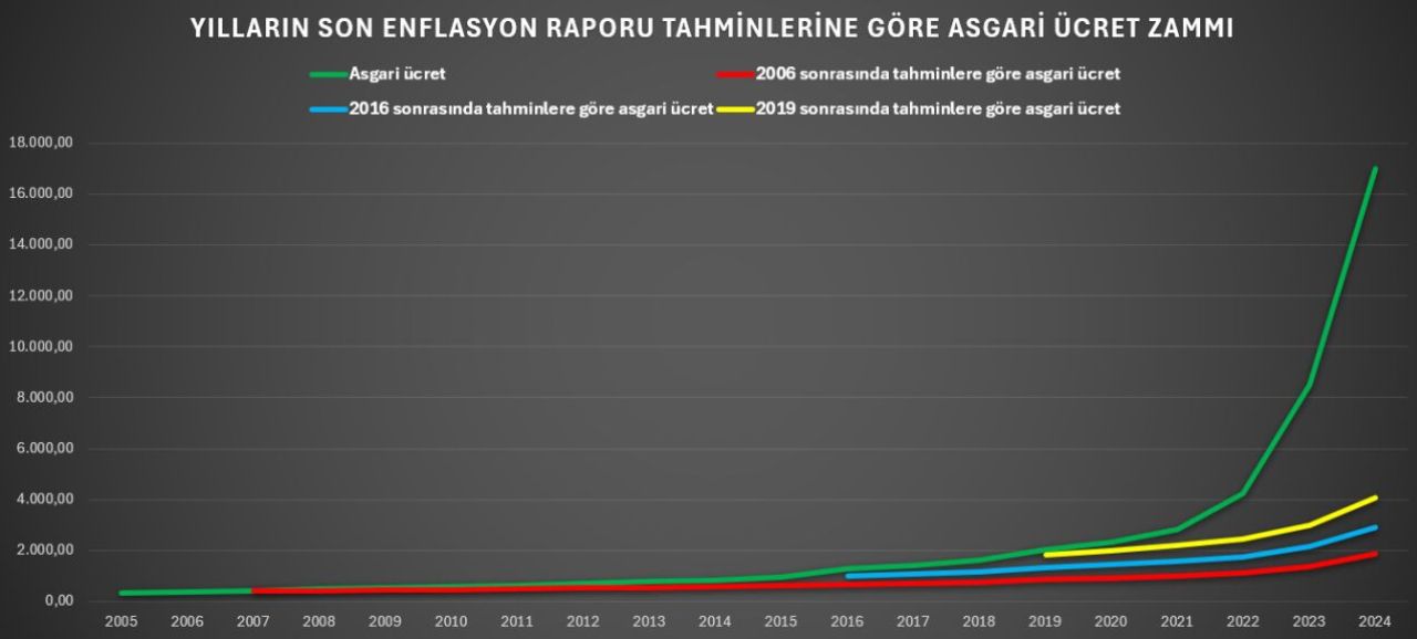 Asgari ücret zammı için herkesin merak ettiği soru cevap buldu! Enflasyon hesaba katıldı, sonuçlar şaşırttı - 3. Resim