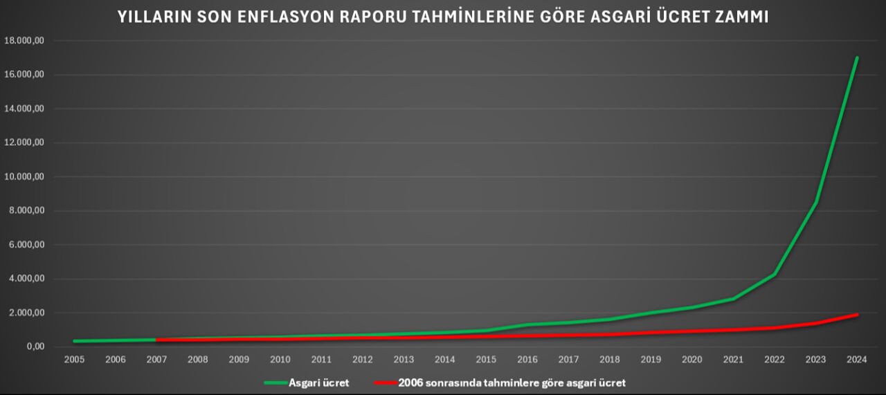 Asgari ücret zammı için herkesin merak ettiği soru cevap buldu! Enflasyon hesaba katıldı, sonuçlar şaşırttı - 2. Resim