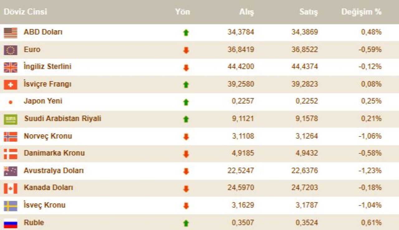 Dolar fiyatı yükselmeye devam ediyor, euro düşüş eğiliminde | 12 Kasım 2024 Döviz Kurları - 3. Resim