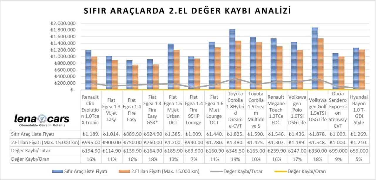 Clio fiyatına BMW 118i Egea fiyatına Mercedes CLA!