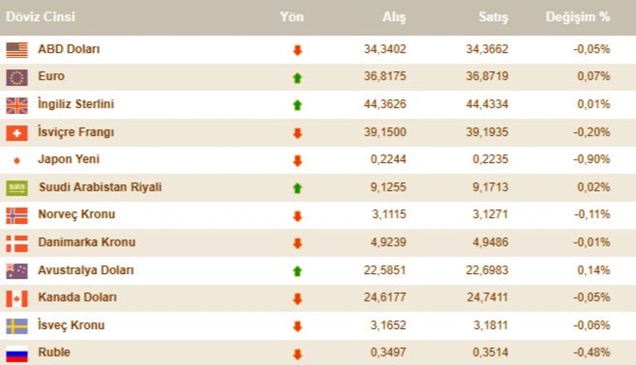 Dolar kuru düşüş eğilimine girdi! İşte 11 Kasım döviz kurları, euro, sterlin, dolar fiyatı - 4. Resim