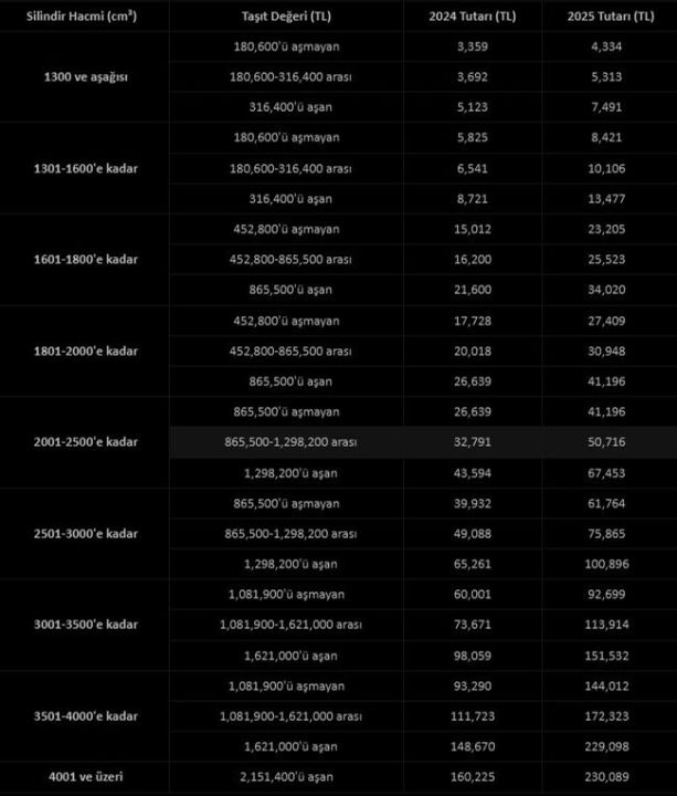 En düşük 4 bin 834 en yüksek 230 bin lira! İşte en çok satan otomobillerde 2025 MTV tarifesi - 4. Resim