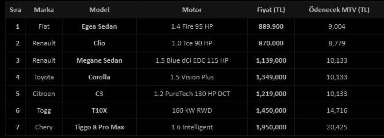 En düşük 4 bin 834 en yüksek 230 bin lira! İşte en çok satan otomobillerde 2025 MTV tarifesi - 5. Resim