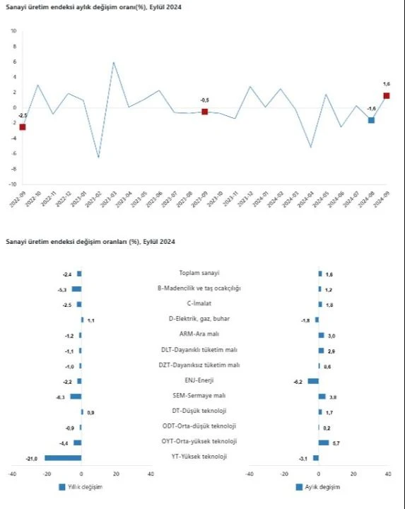Eylül ayında sanayi üretimi arttı - 1. Resim