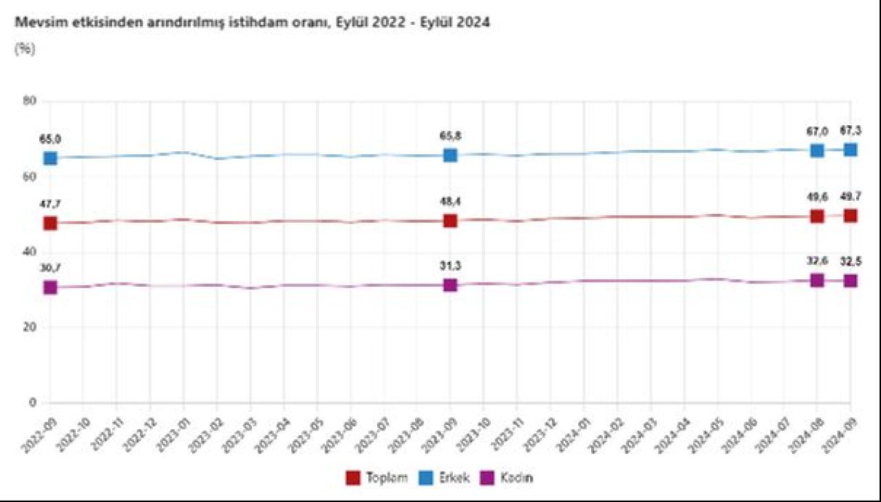 TÜİK açıkladı! İşsizlik rakamları belli oldu - 2. Resim