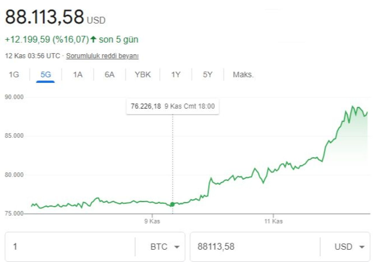 Bitcoin rekor kırmaya doymuyor: Bir gecede 9 bin dolar arttı, kritik sınıra yaklaştı - 2. Resim