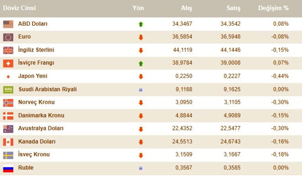 Dolar fiyatı ne kadar oldu? 12 Kasım 2024 döviz kurları - 2. Resim