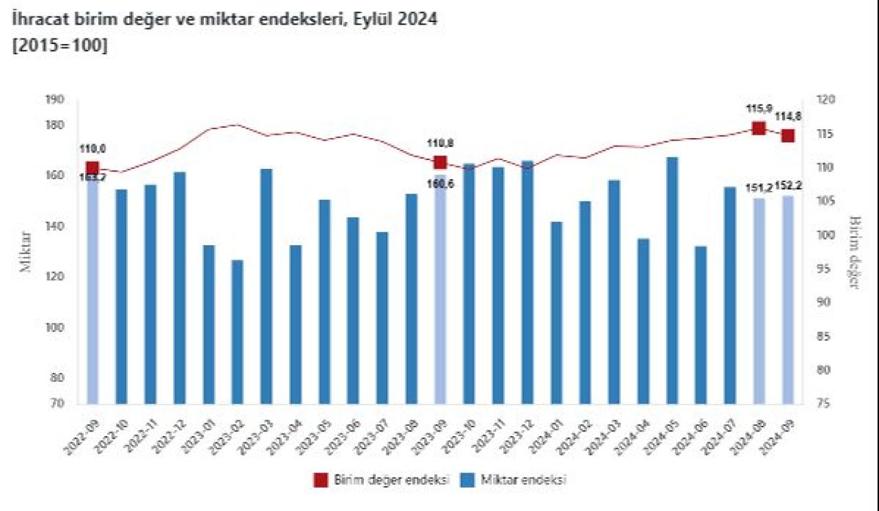 Eylülde ihracat birim değer endeksi yükseldi! Dış ticaret haddi azaldı - 1. Resim