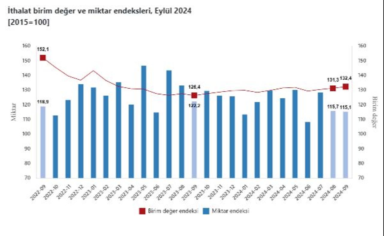 Eylülde ihracat birim değer endeksi yükseldi! Dış ticaret haddi azaldı - 2. Resim