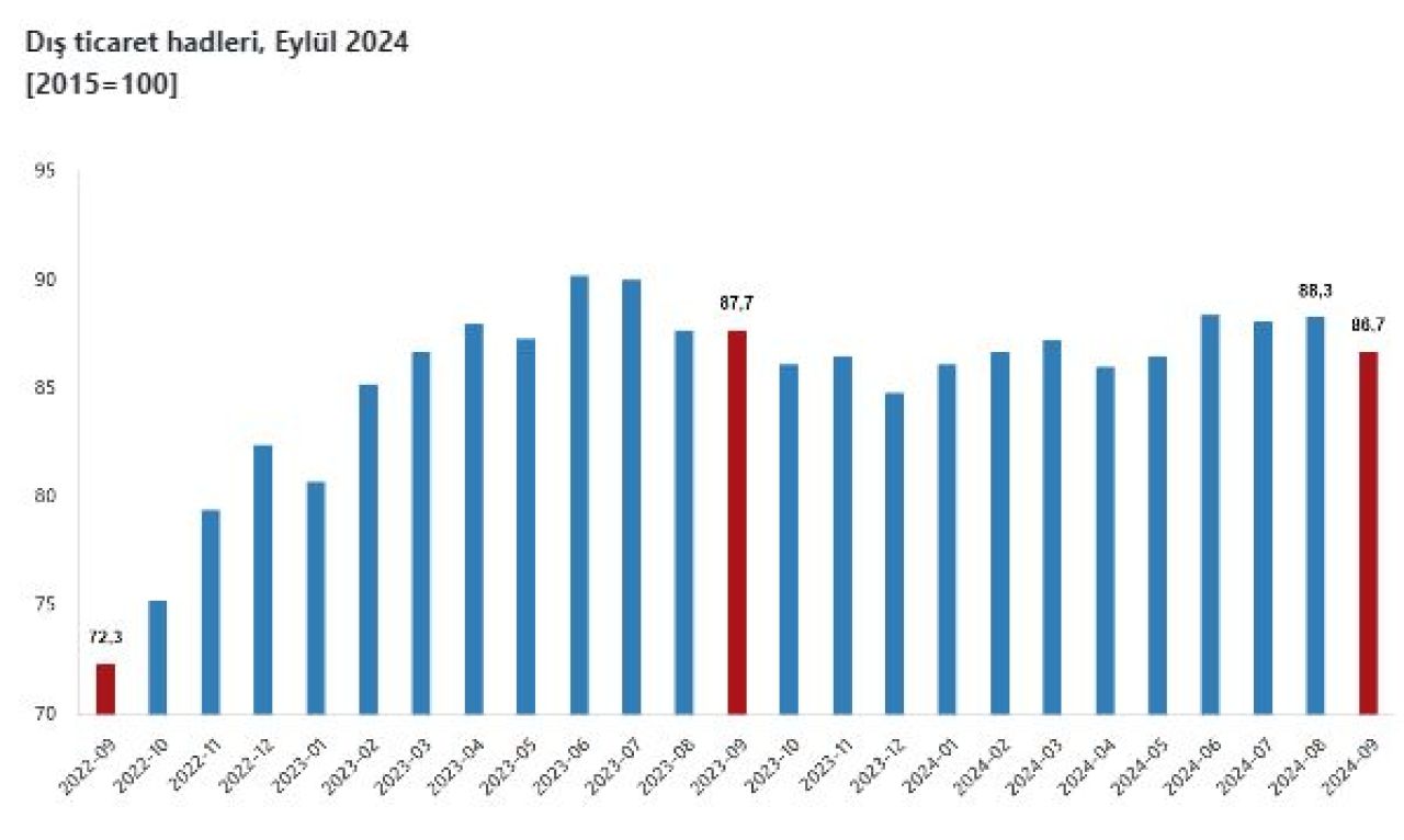 Eylülde ihracat birim değer endeksi yükseldi! Dış ticaret haddi azaldı - 3. Resim