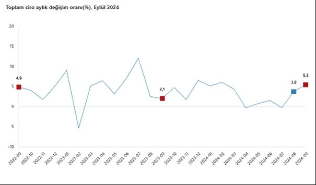 Sanayi, inşaat, ticaret ve hizmet sektörleri toplamı ciro endeksi arttı - 2. Resim