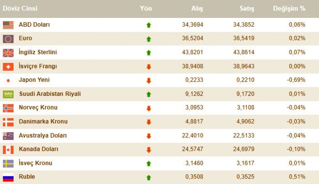 Dolar bugün ne kadar oldu? 13 Kasım 2024 döviz kurları - 3. Resim