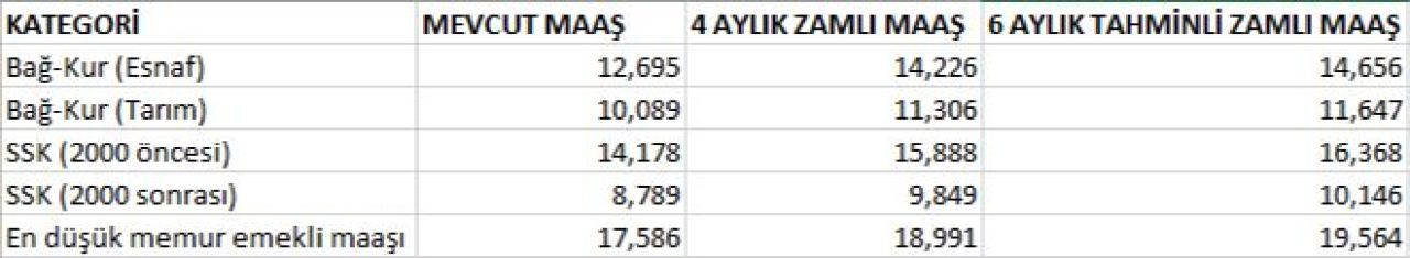 En düşük emekli maaşı ne kadar olacak? Özgür Erdursun açıkladı: 3 milyon kişi sıfır zam ağına takılacak - 9. Resim