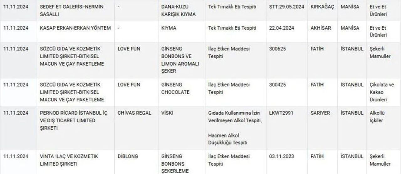 Gıda skandallarına yeni ifşa listesi eklendi! İki ünlü bal markasında hile, kıymada at eti çıktı - 5. Resim