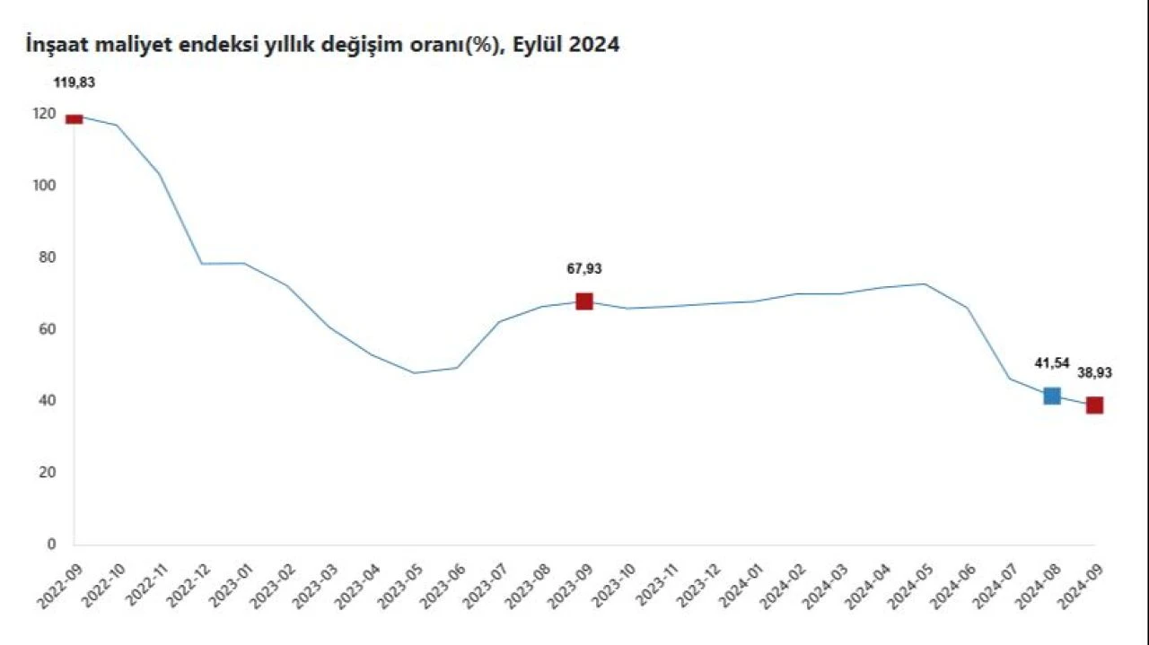 İnşaat maliyetleri eylül ayında arttı - 1. Resim