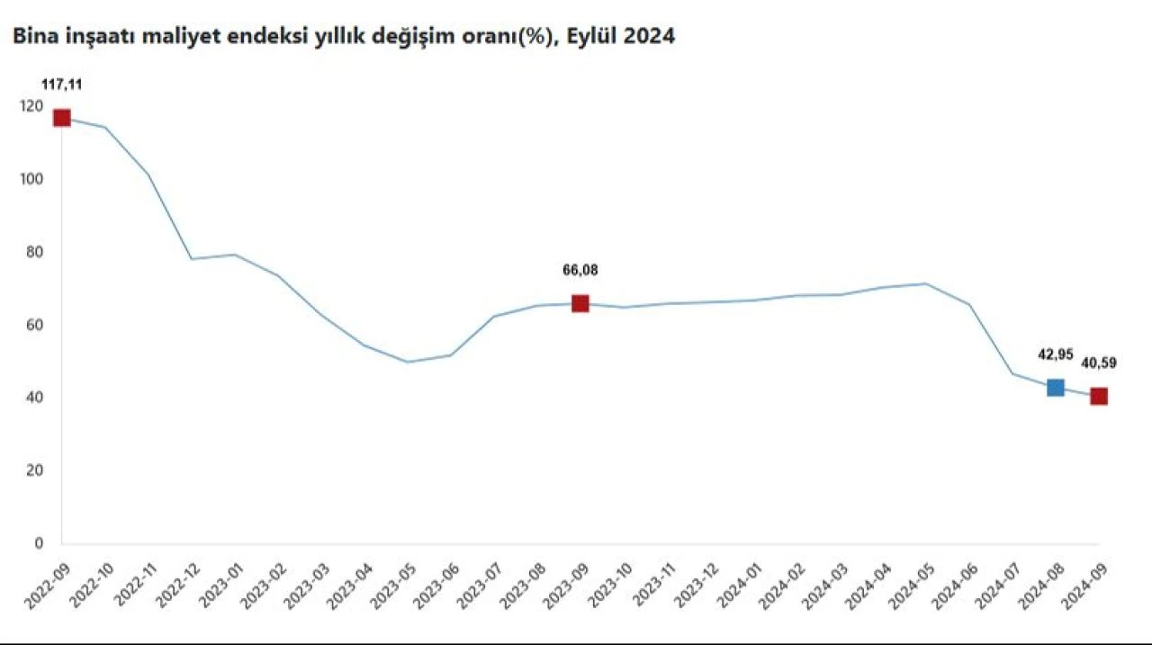 İnşaat maliyetleri eylül ayında arttı - 2. Resim