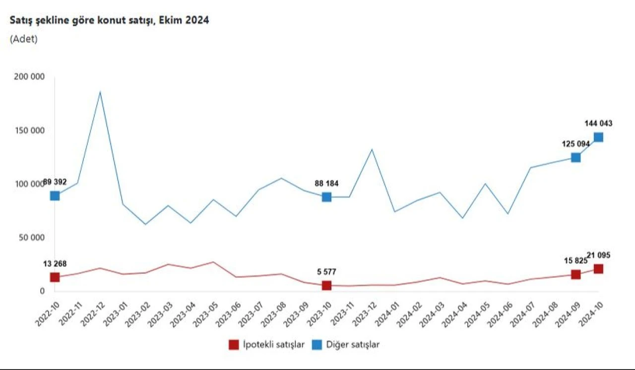 Konut satışları ekim ayında arttı! Satış sayısının en fazla olduğu il belli oldu - 3. Resim