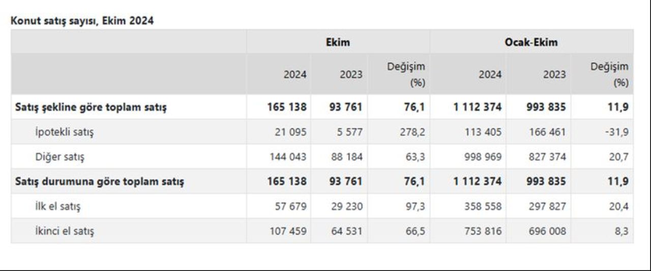 Konut satışları ekim ayında arttı! Satış sayısının en fazla olduğu il belli oldu - 2. Resim