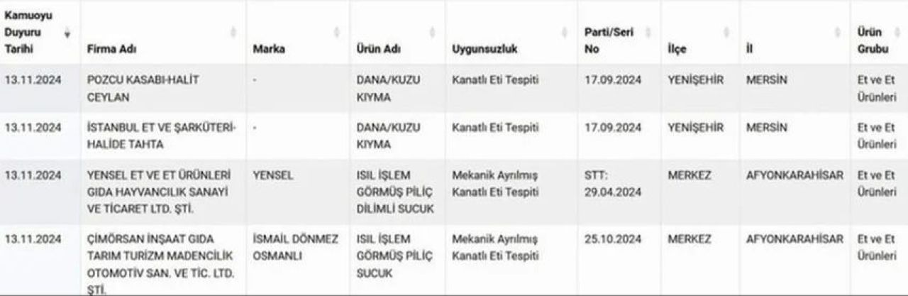 Sağlıksız gıda listesi güncellendi! Kıyma ve sucukta büyük sahtekarlık - 2. Resim