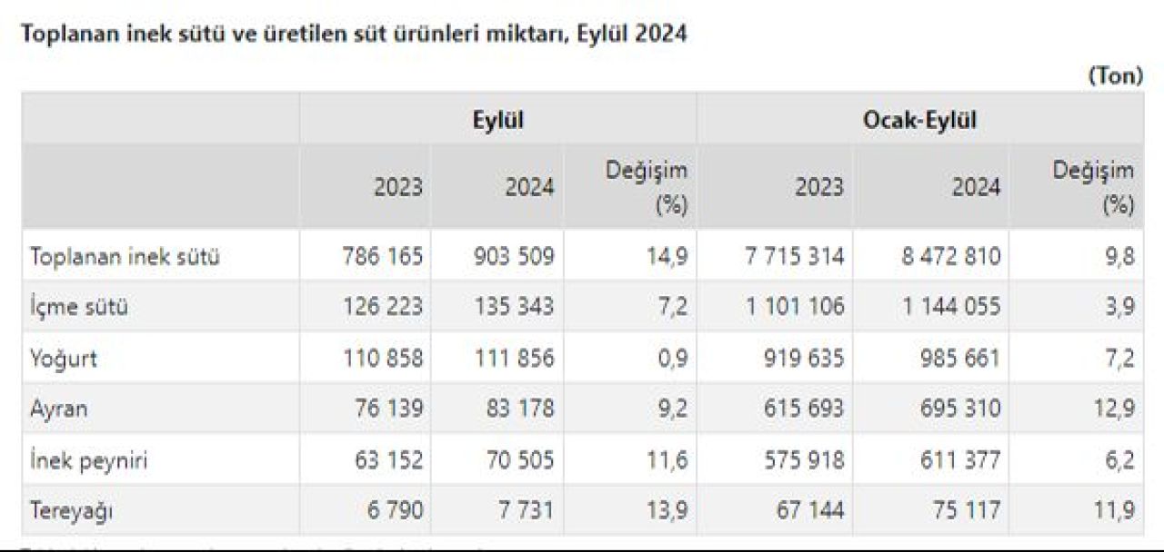 Ticari süt işletmelerince tam 903 bin 509 ton inek sütü toplandı! Süt üretiminde ciddi artış - 2. Resim