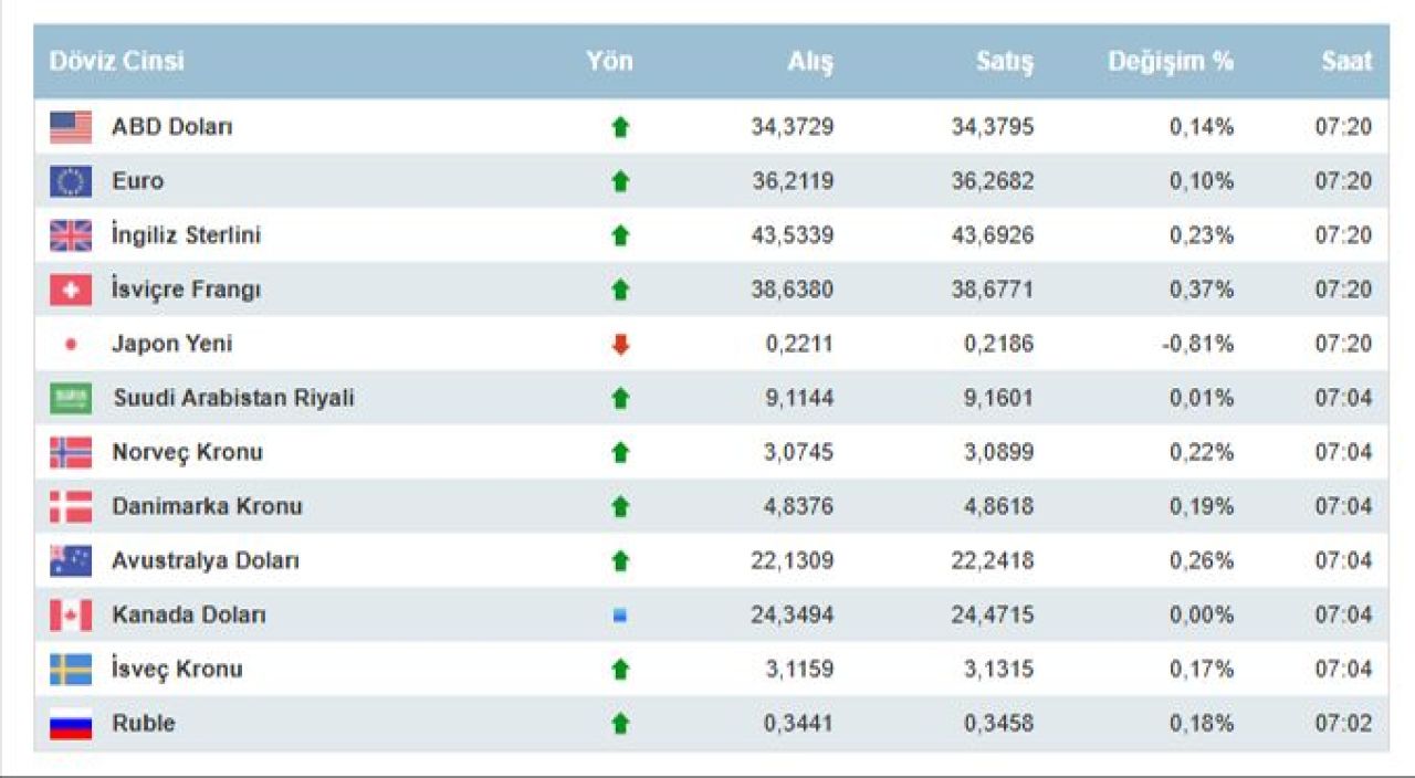 Döviz kurunda son durum! İşte 15 Kasım 2024 döviz kurları; dolar, euro ve sterlin fiyatı... - 3. Resim