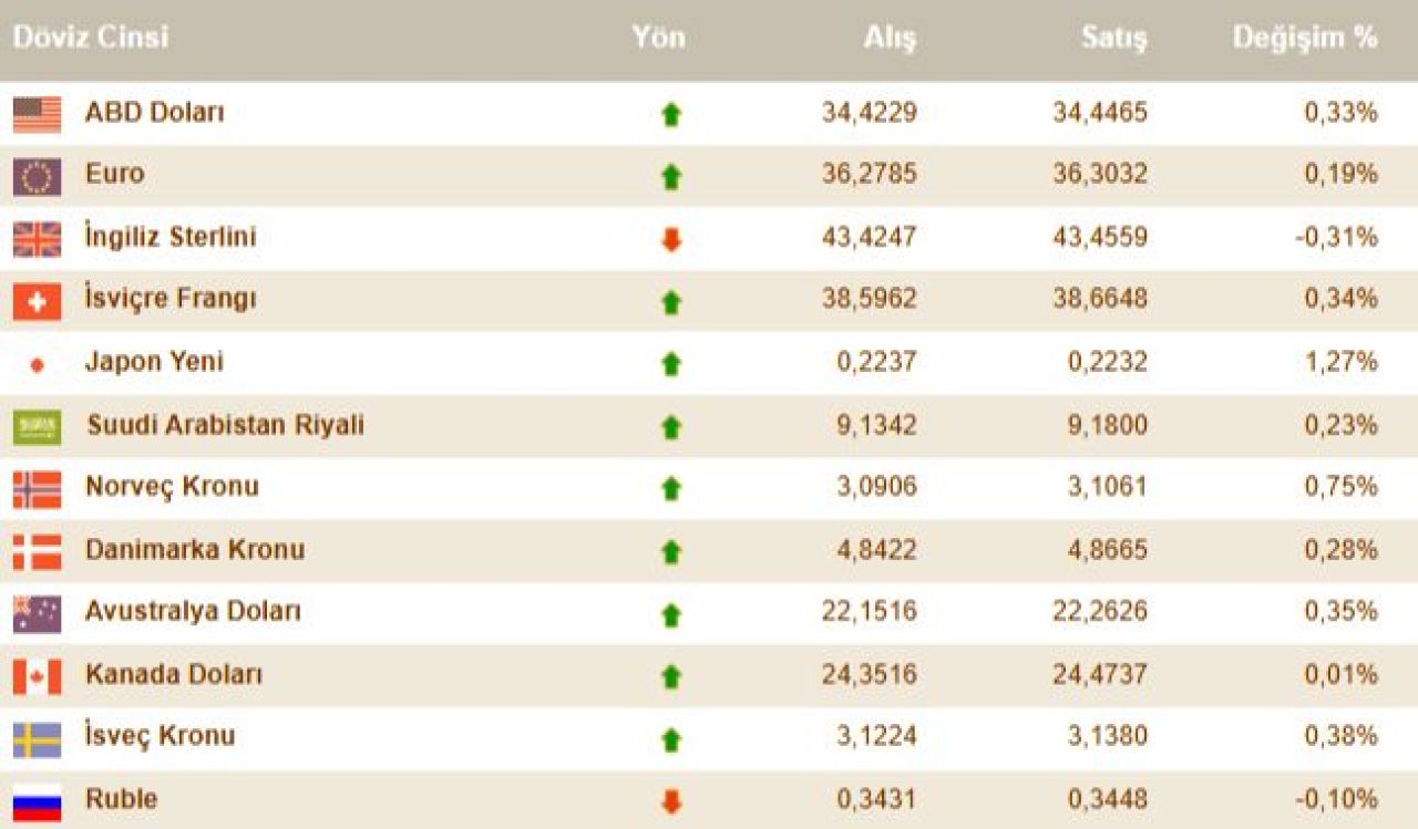 Yıl sonu dolar fiyatı açıklandı! Dolar yatırımı karlı mı? İşte tahminler ve 17 Kasım 2024 güncel döviz kurları! - 3. Resim